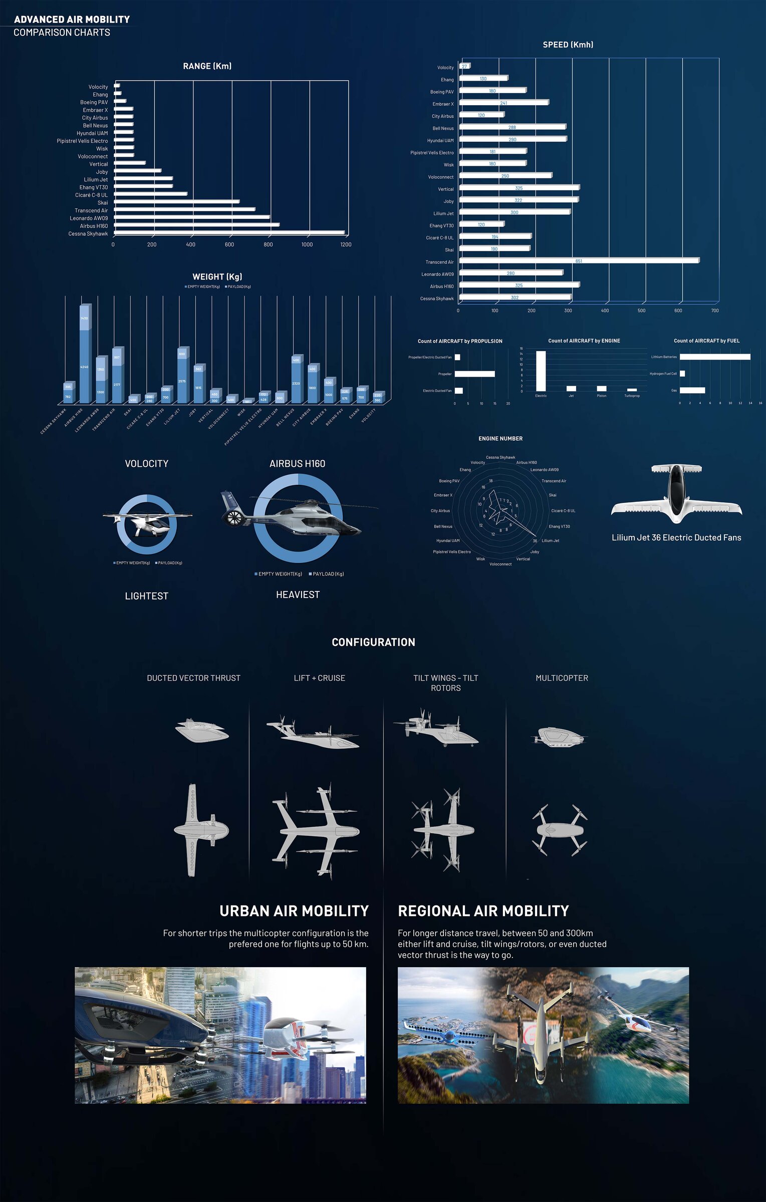Advanced Air Mobility comparison charts infographic