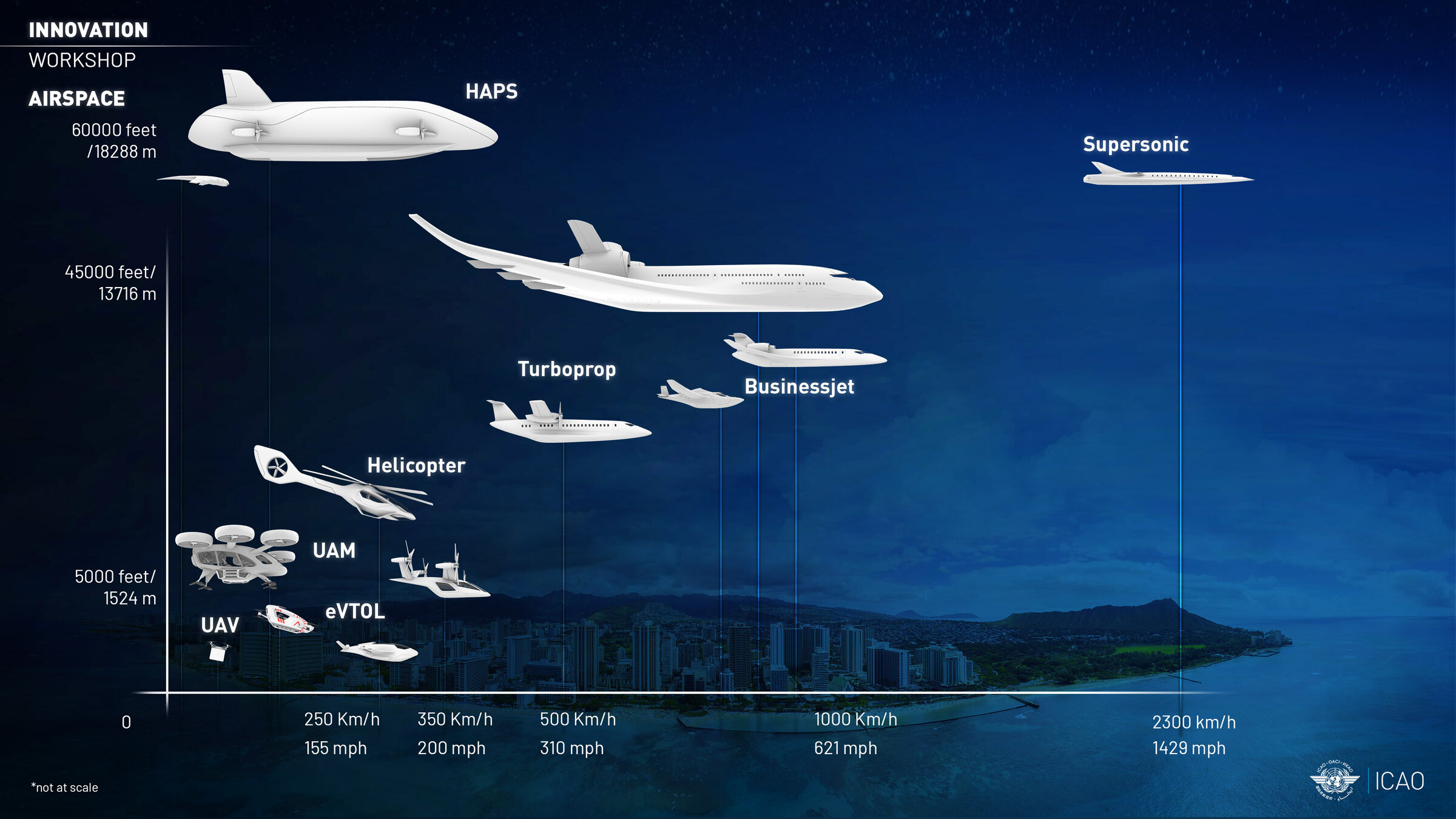 Airspace infographic from UAV to supersonic aircraft